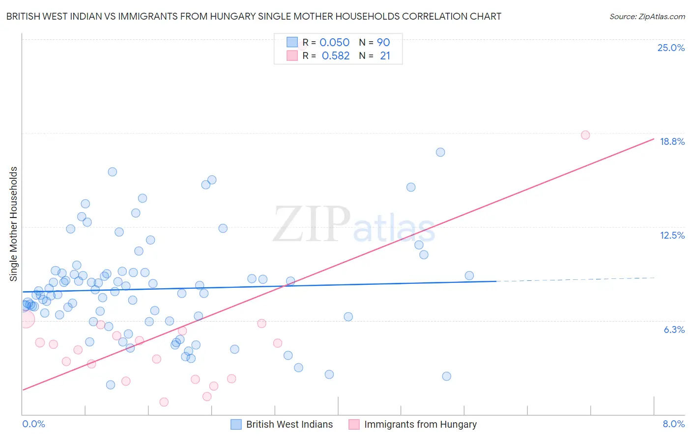 British West Indian vs Immigrants from Hungary Single Mother Households