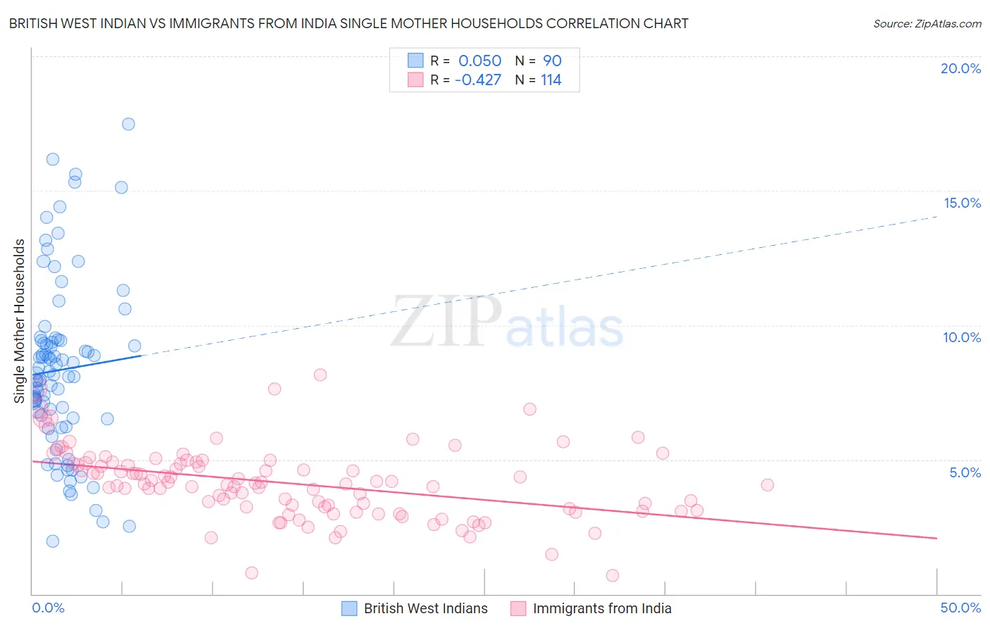 British West Indian vs Immigrants from India Single Mother Households