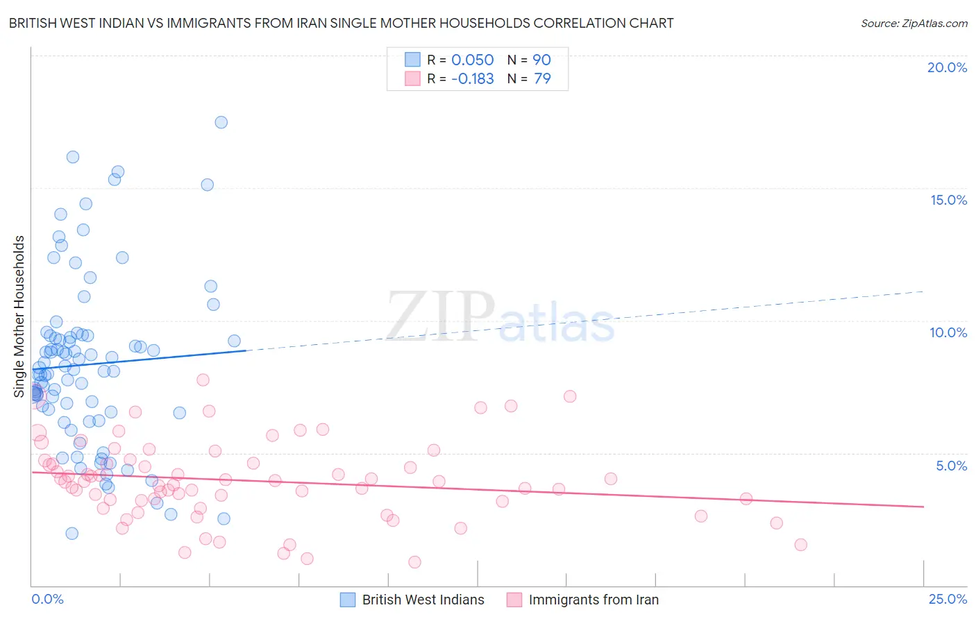 British West Indian vs Immigrants from Iran Single Mother Households