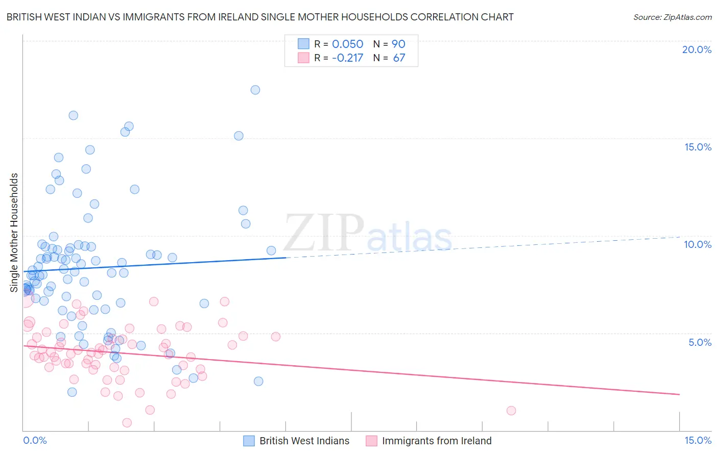 British West Indian vs Immigrants from Ireland Single Mother Households