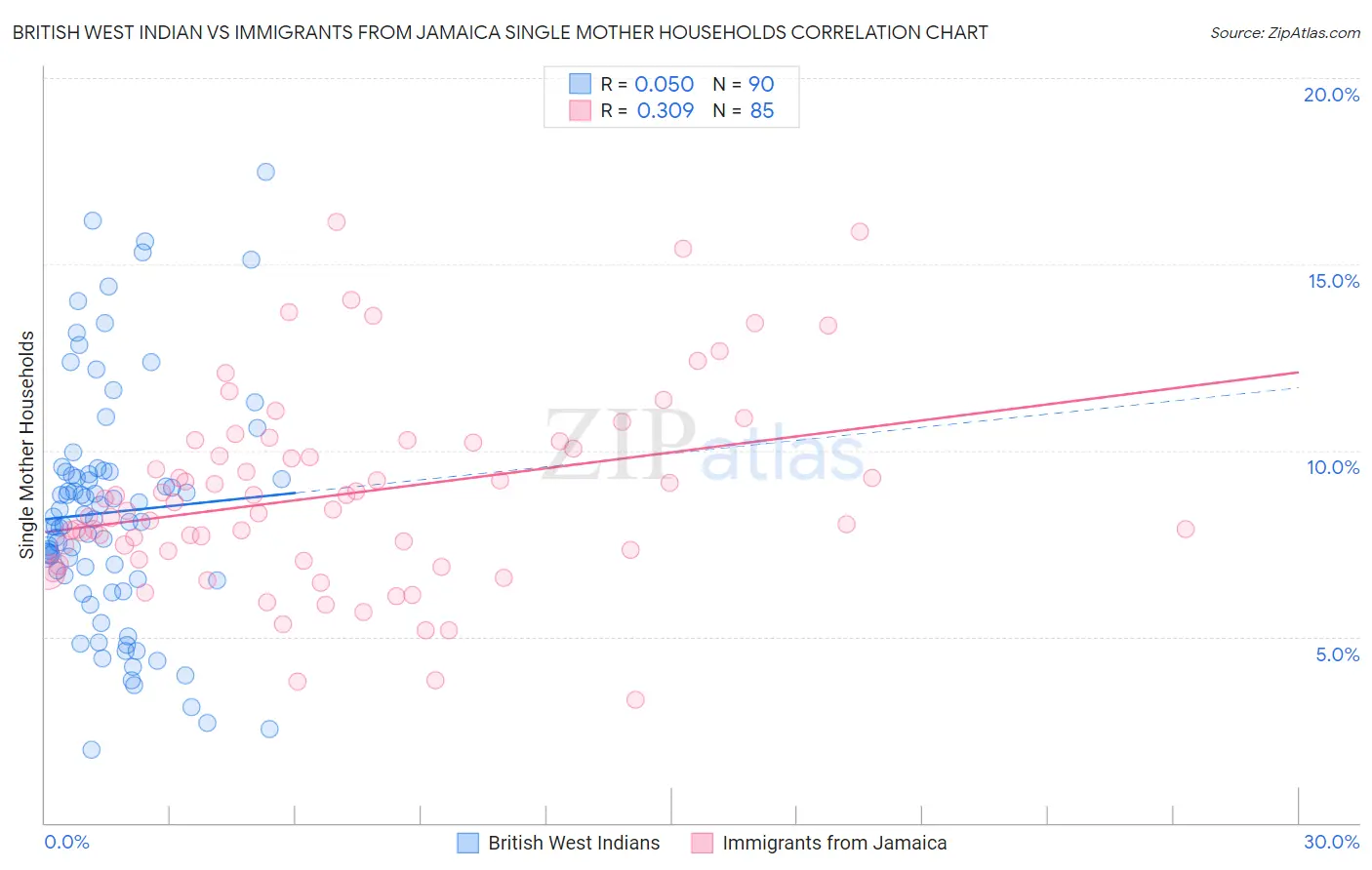 British West Indian vs Immigrants from Jamaica Single Mother Households