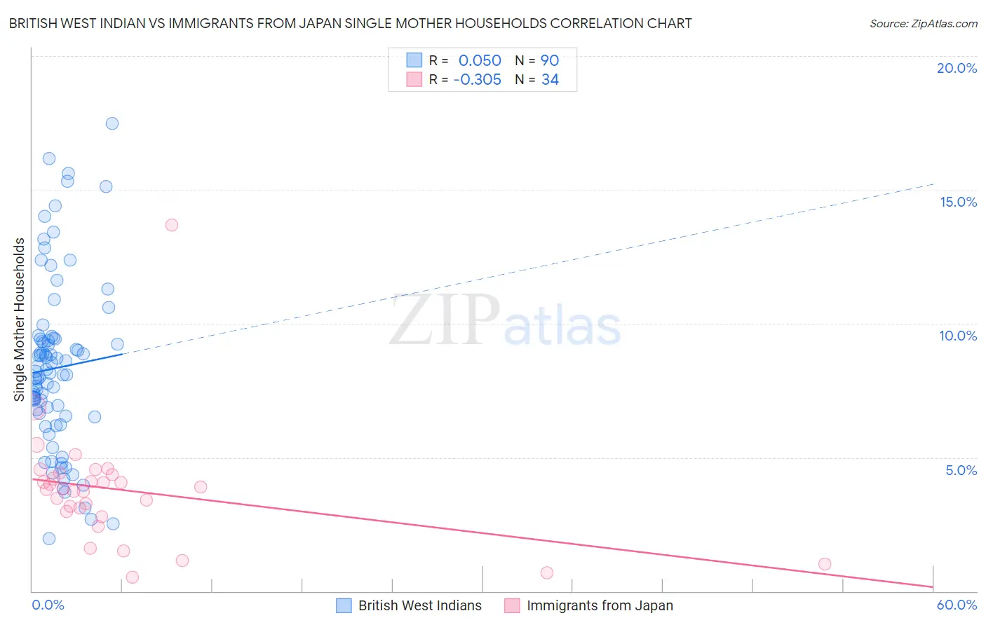 British West Indian vs Immigrants from Japan Single Mother Households