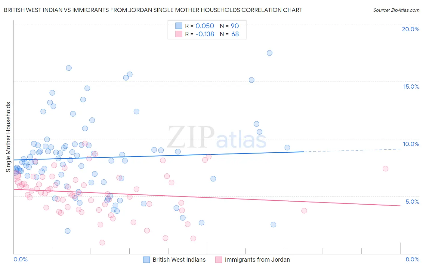 British West Indian vs Immigrants from Jordan Single Mother Households