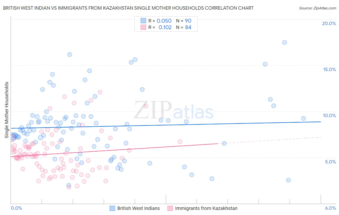 British West Indian vs Immigrants from Kazakhstan Single Mother Households