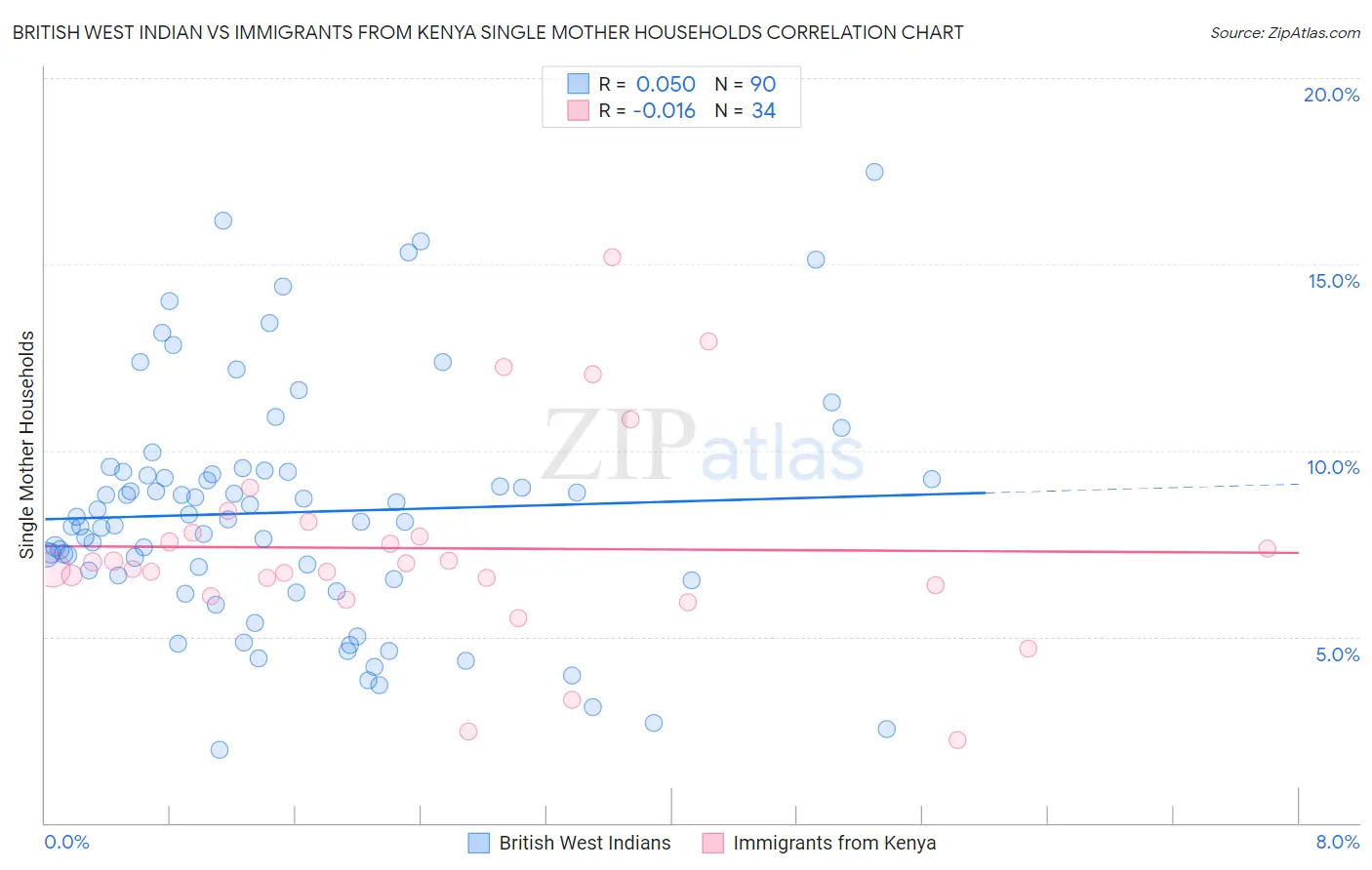 British West Indian vs Immigrants from Kenya Single Mother Households