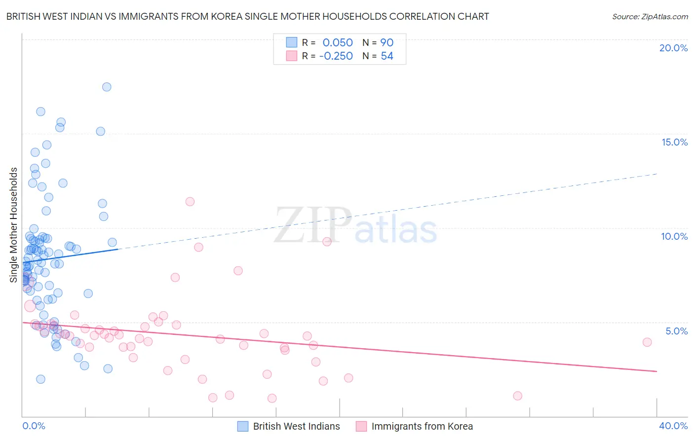 British West Indian vs Immigrants from Korea Single Mother Households