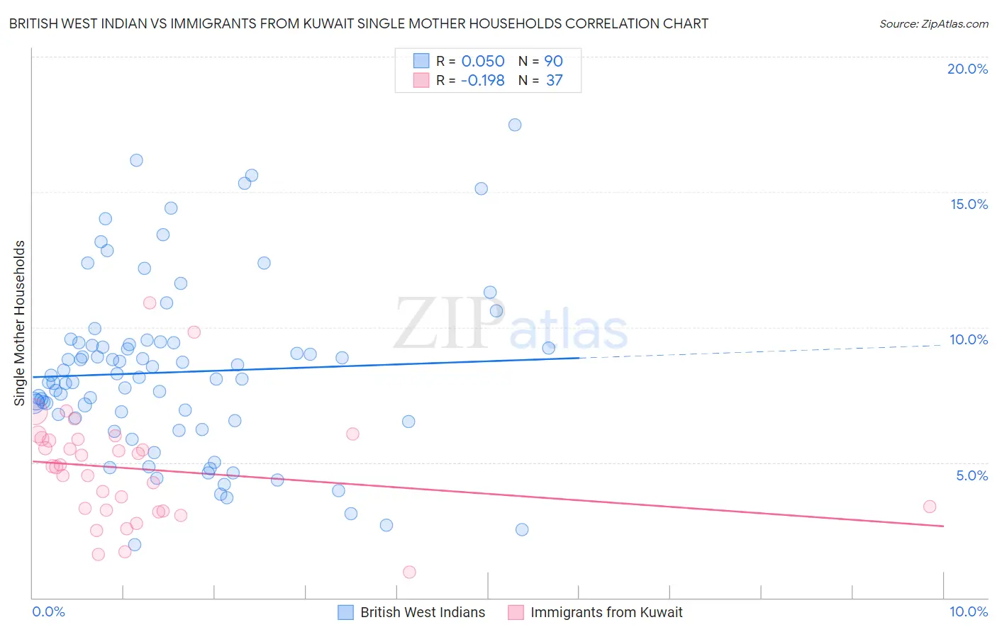 British West Indian vs Immigrants from Kuwait Single Mother Households