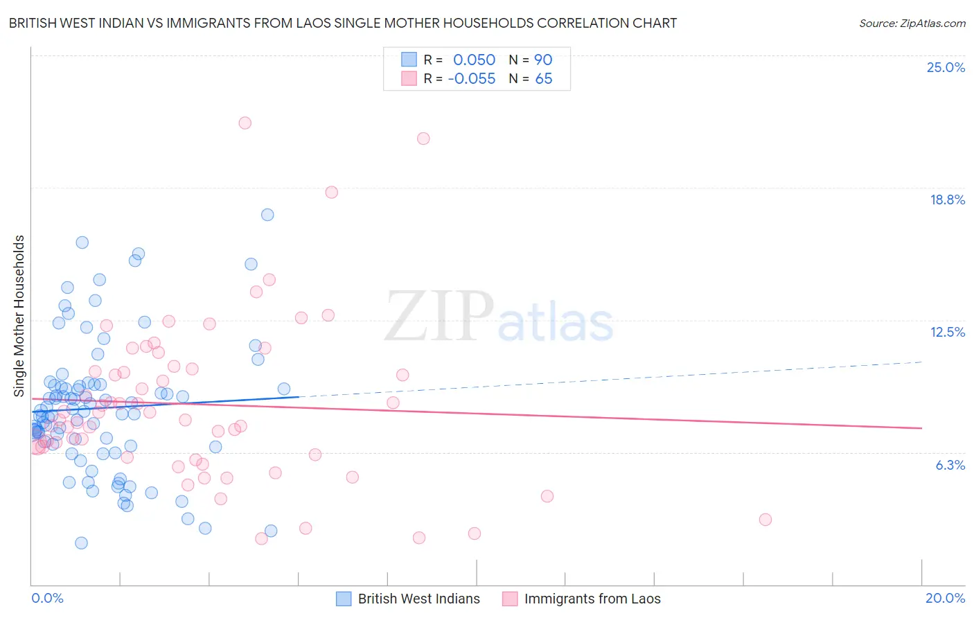 British West Indian vs Immigrants from Laos Single Mother Households