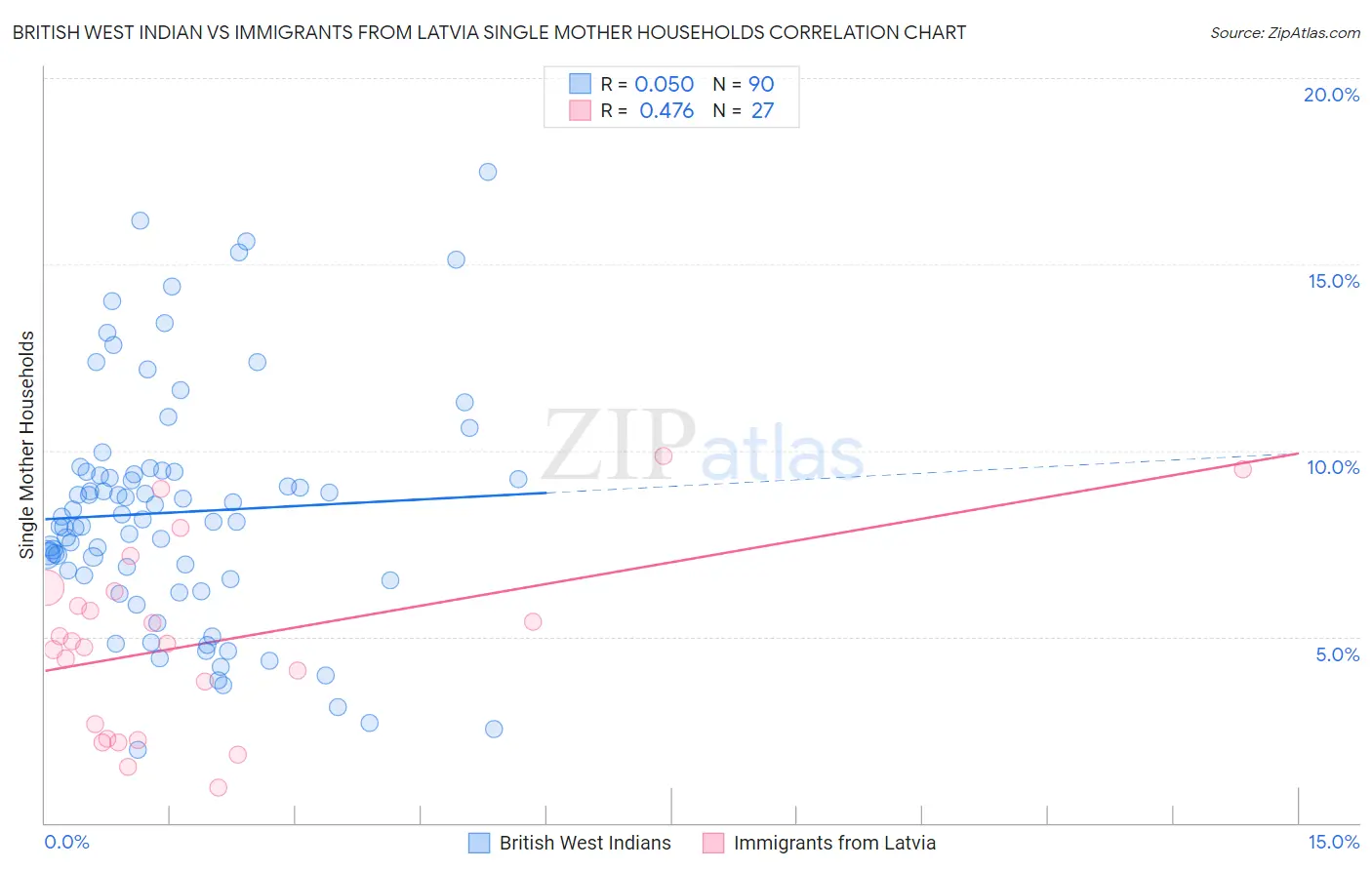 British West Indian vs Immigrants from Latvia Single Mother Households