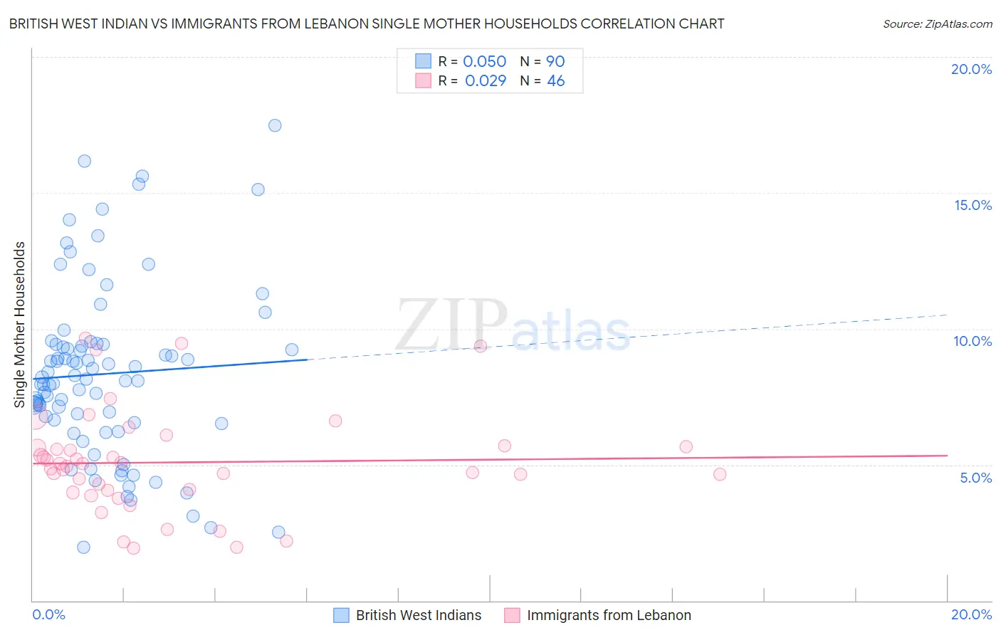 British West Indian vs Immigrants from Lebanon Single Mother Households