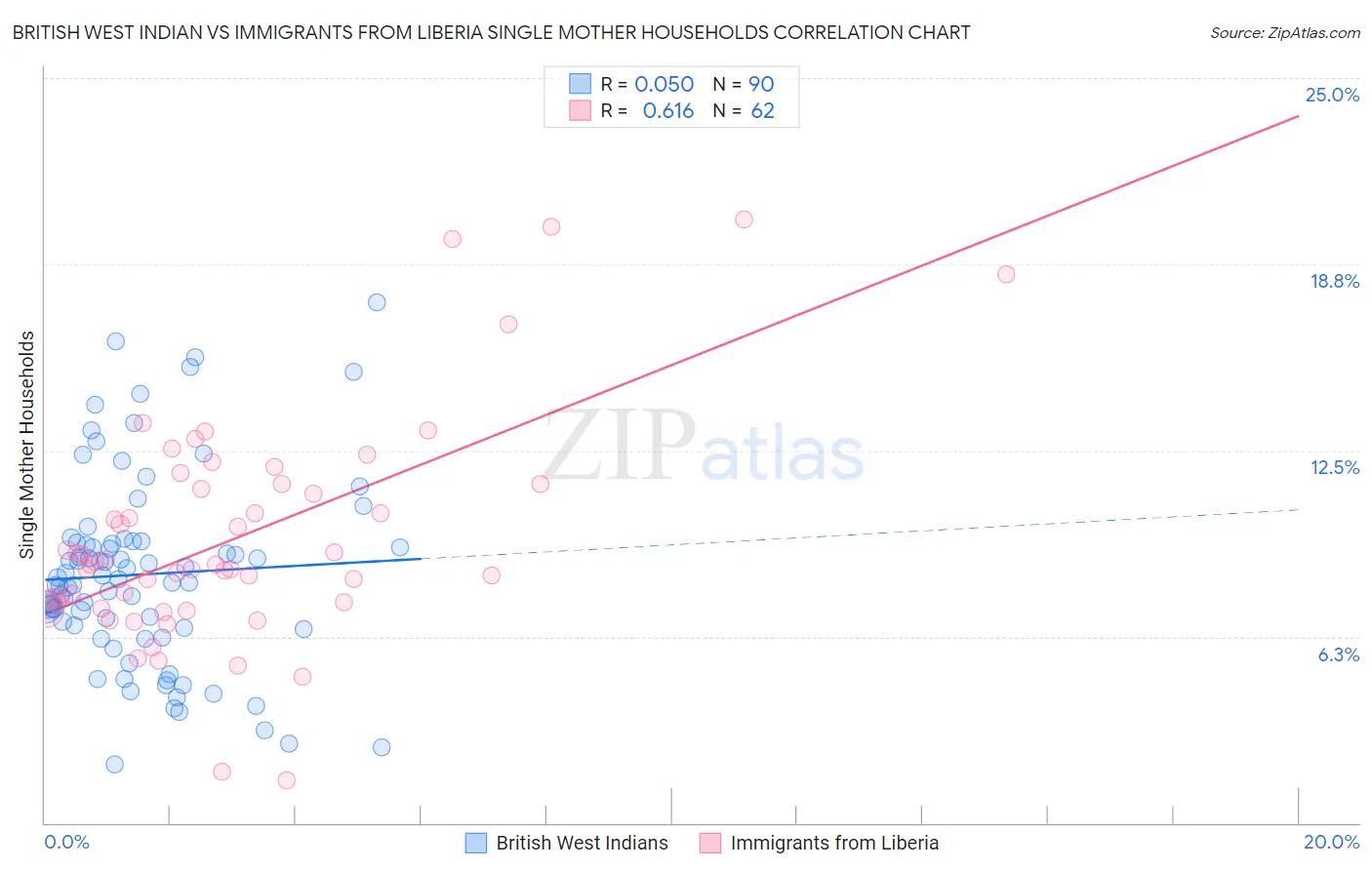 British West Indian vs Immigrants from Liberia Single Mother Households