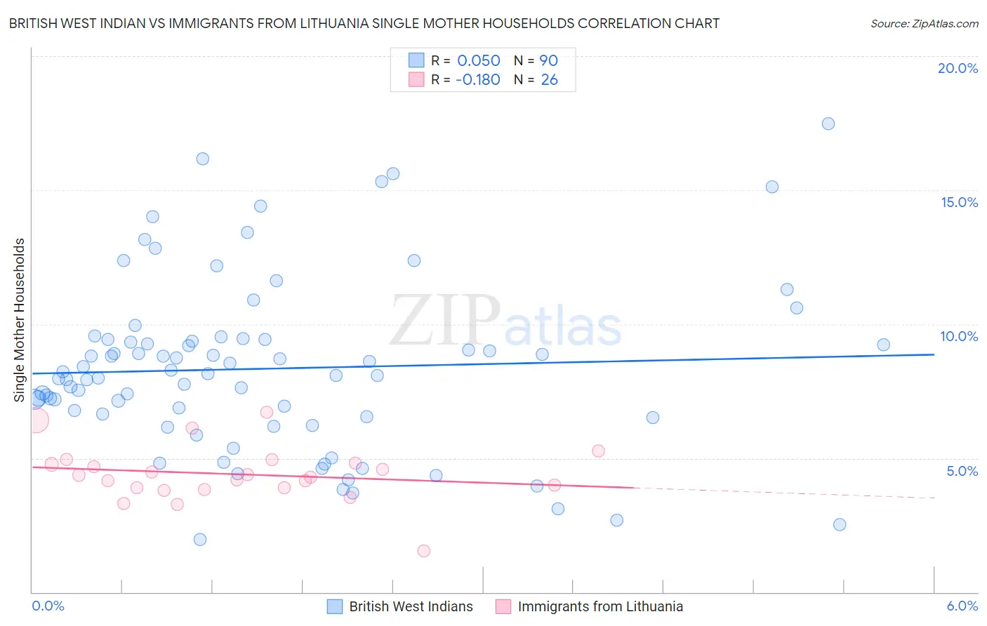 British West Indian vs Immigrants from Lithuania Single Mother Households