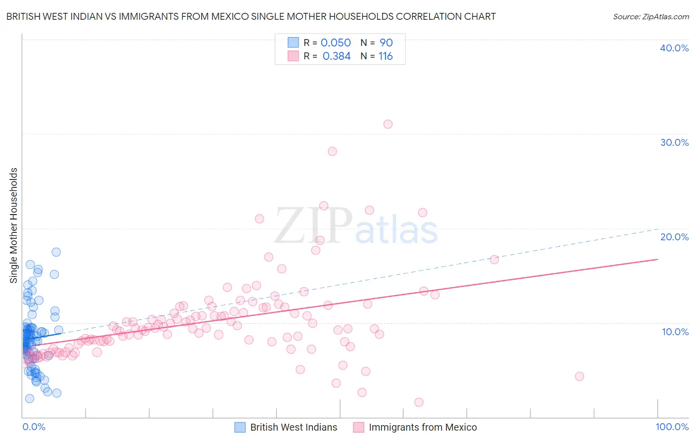 British West Indian vs Immigrants from Mexico Single Mother Households