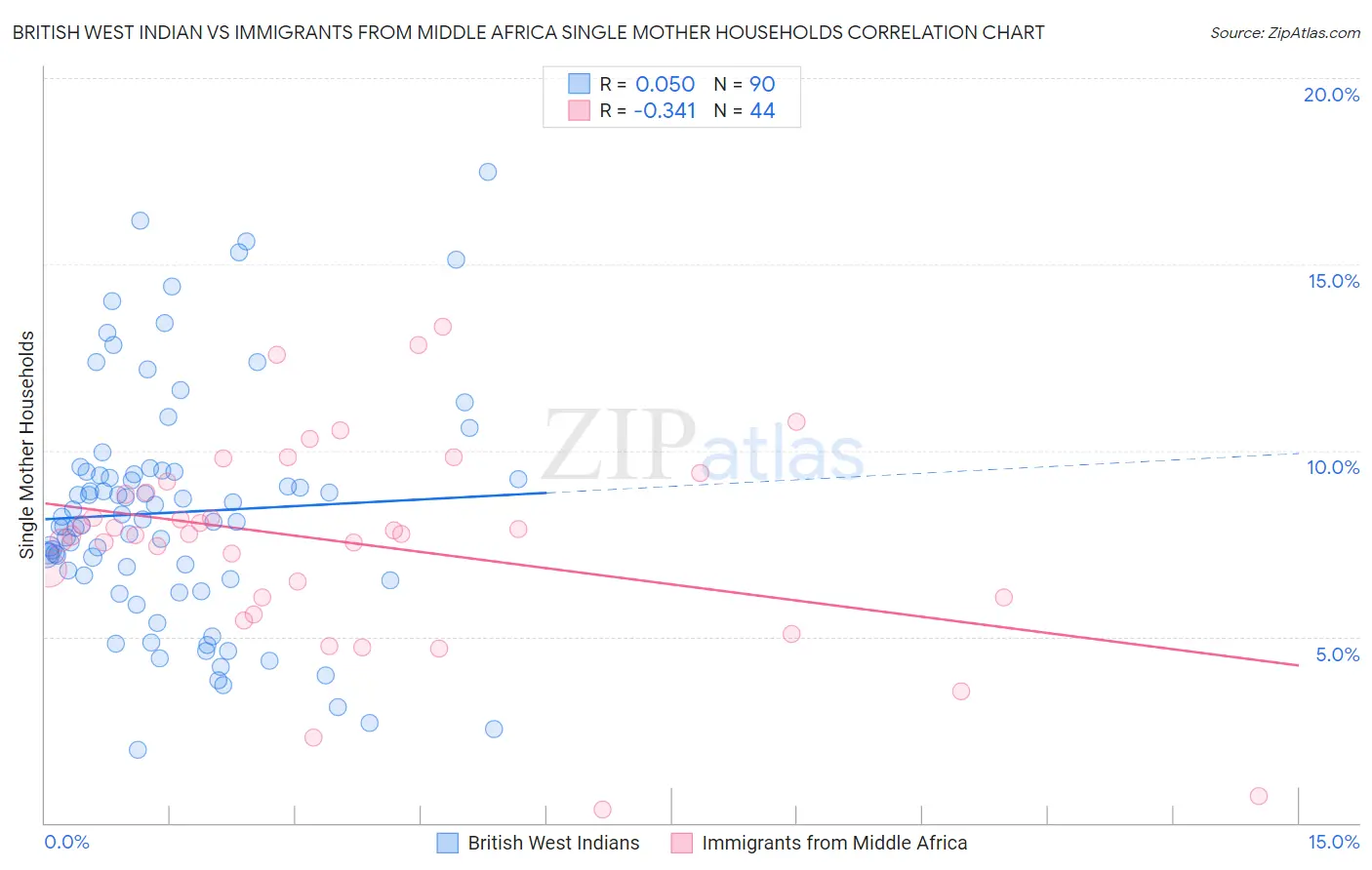 British West Indian vs Immigrants from Middle Africa Single Mother Households