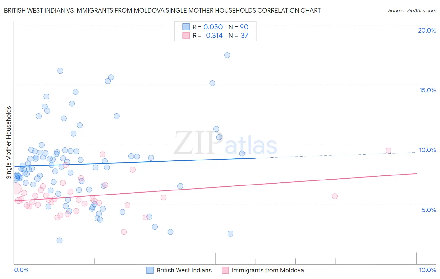 British West Indian vs Immigrants from Moldova Single Mother Households