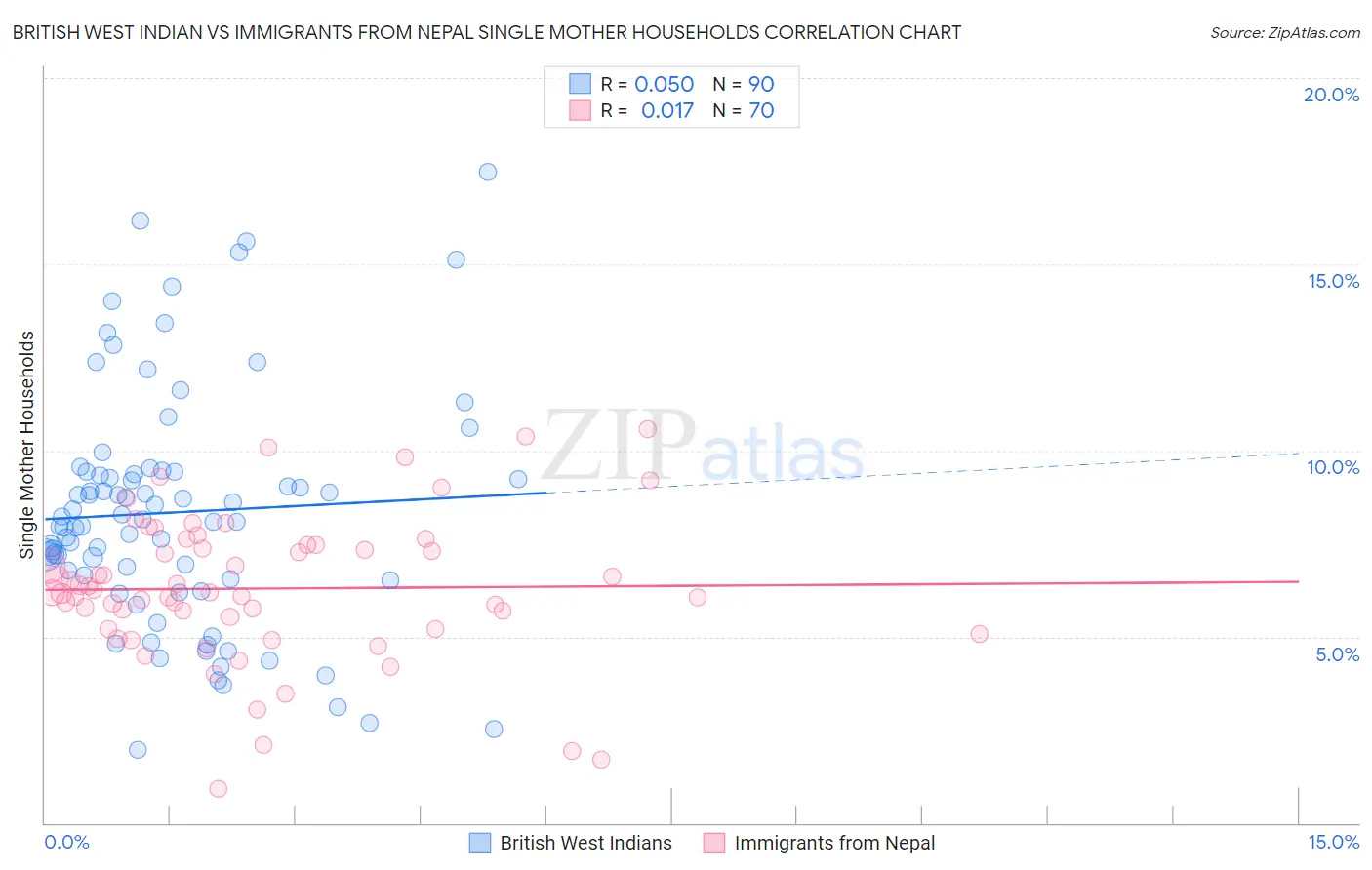 British West Indian vs Immigrants from Nepal Single Mother Households