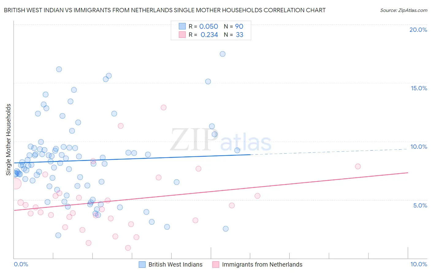 British West Indian vs Immigrants from Netherlands Single Mother Households