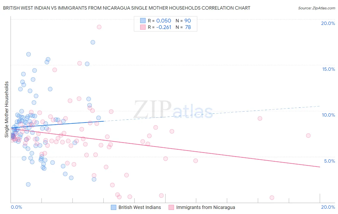 British West Indian vs Immigrants from Nicaragua Single Mother Households