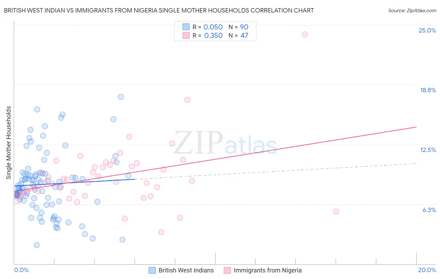 British West Indian vs Immigrants from Nigeria Single Mother Households