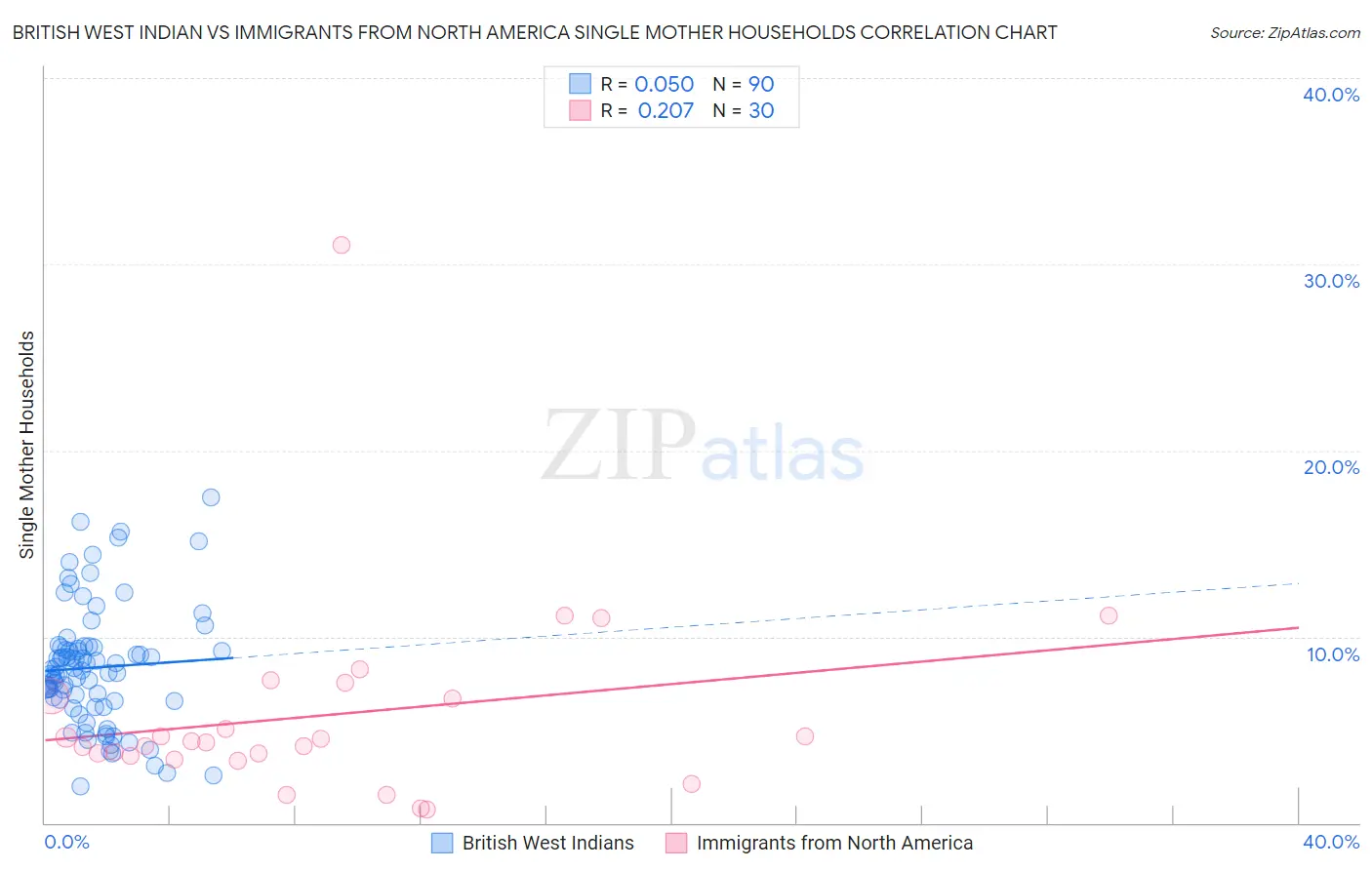 British West Indian vs Immigrants from North America Single Mother Households