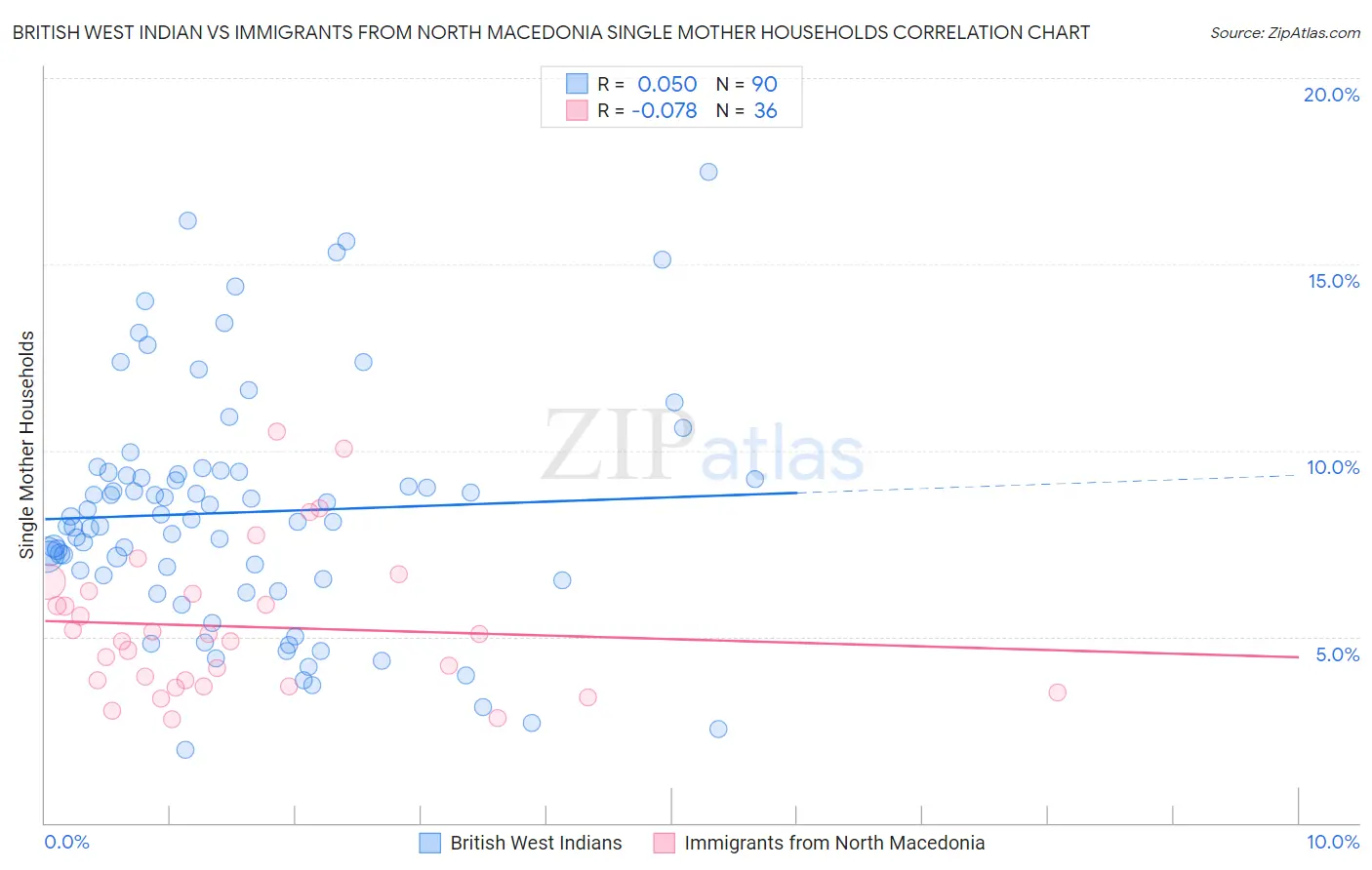 British West Indian vs Immigrants from North Macedonia Single Mother Households
