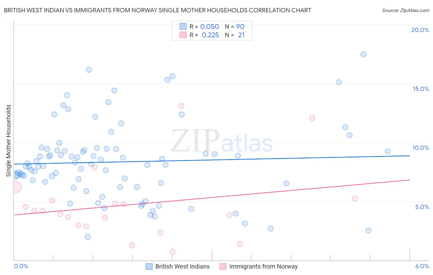 British West Indian vs Immigrants from Norway Single Mother Households
