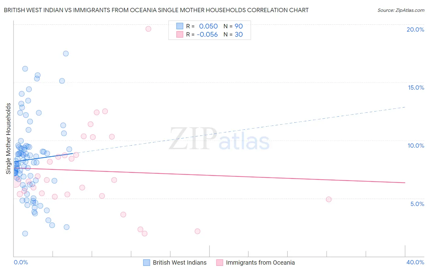 British West Indian vs Immigrants from Oceania Single Mother Households