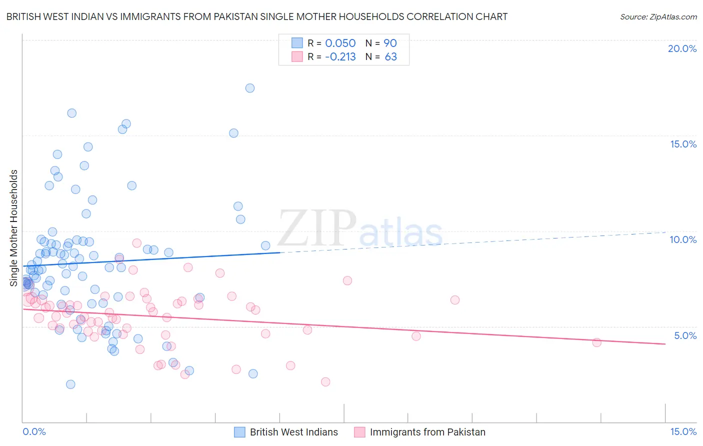 British West Indian vs Immigrants from Pakistan Single Mother Households