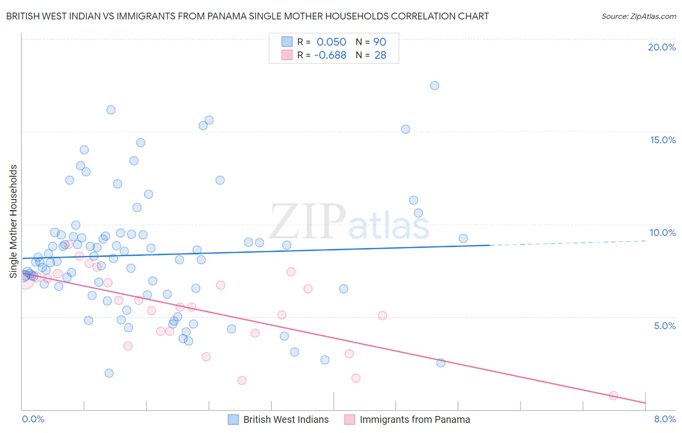 British West Indian vs Immigrants from Panama Single Mother Households