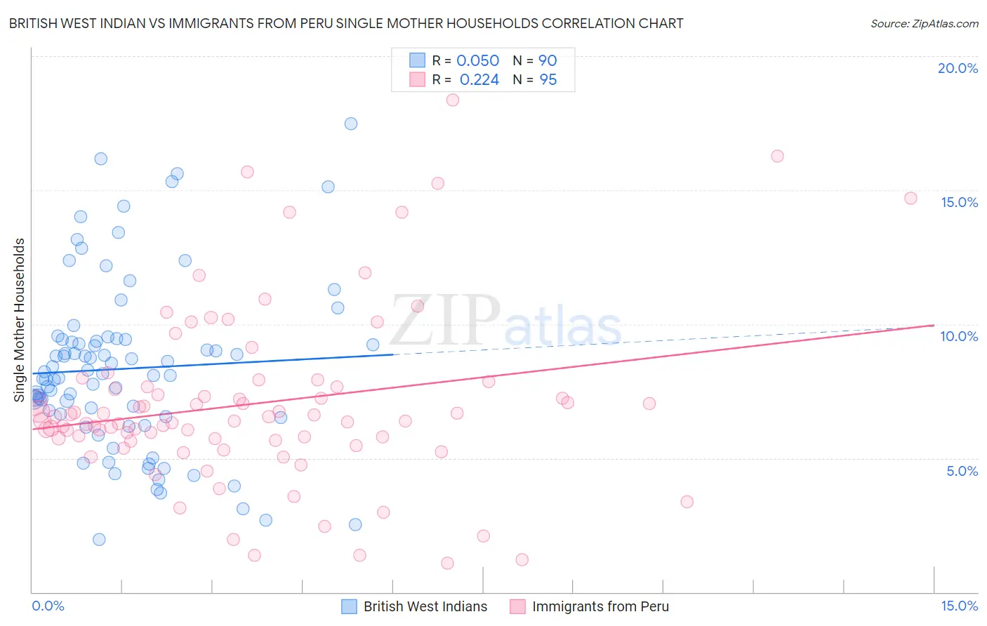 British West Indian vs Immigrants from Peru Single Mother Households