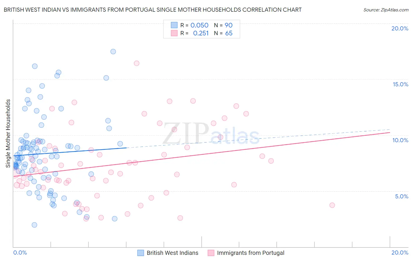British West Indian vs Immigrants from Portugal Single Mother Households