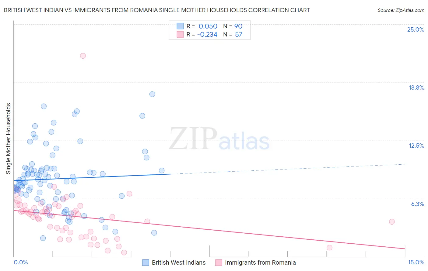 British West Indian vs Immigrants from Romania Single Mother Households