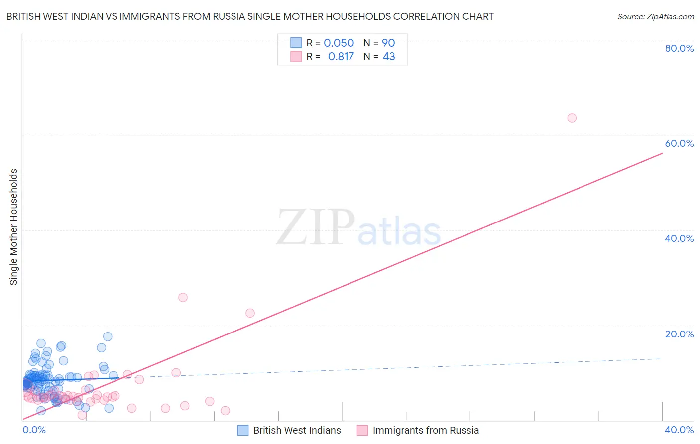 British West Indian vs Immigrants from Russia Single Mother Households
