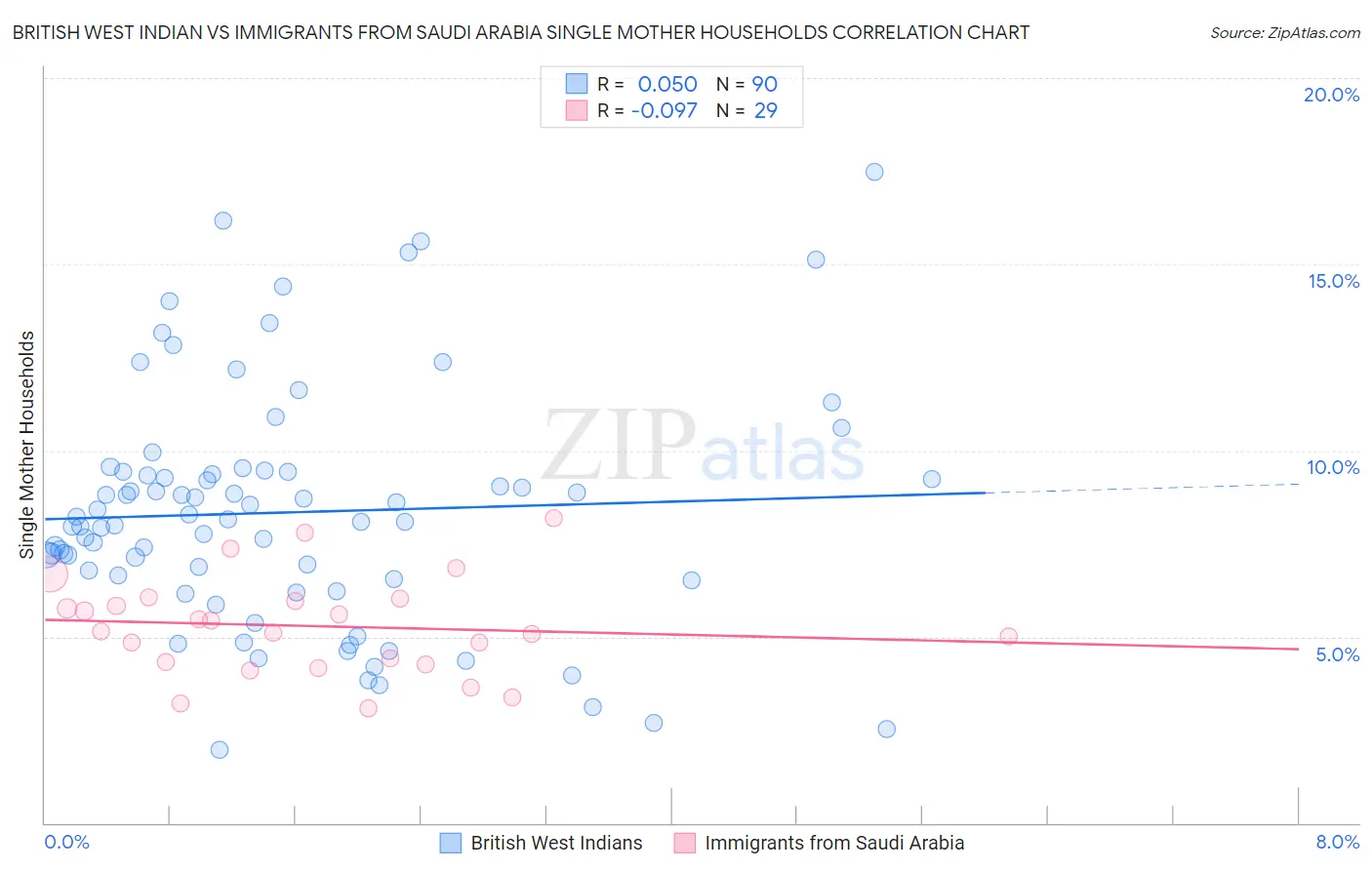 British West Indian vs Immigrants from Saudi Arabia Single Mother Households