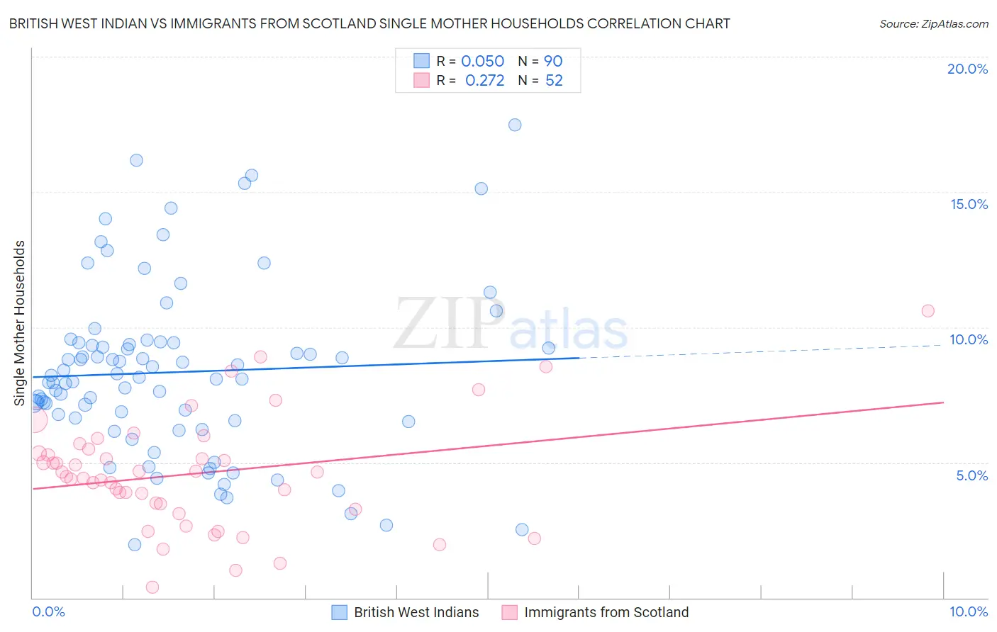 British West Indian vs Immigrants from Scotland Single Mother Households