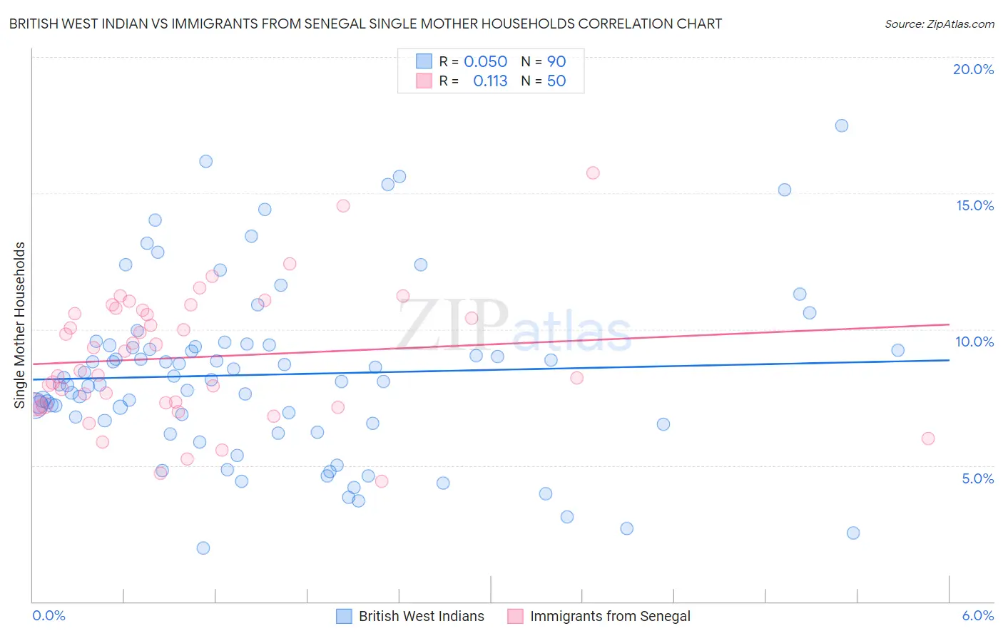 British West Indian vs Immigrants from Senegal Single Mother Households