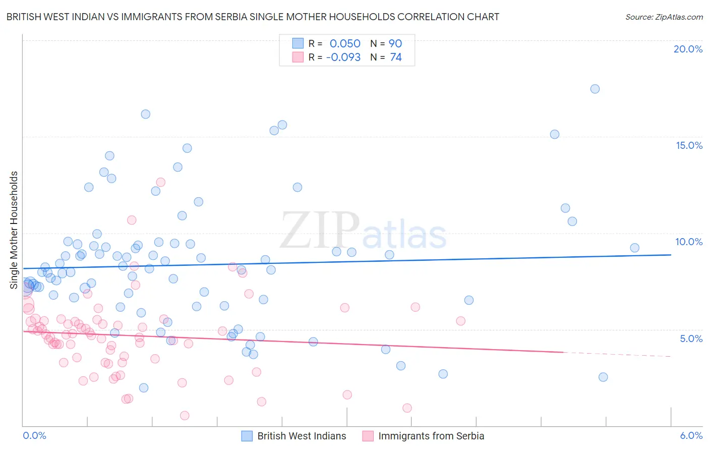 British West Indian vs Immigrants from Serbia Single Mother Households