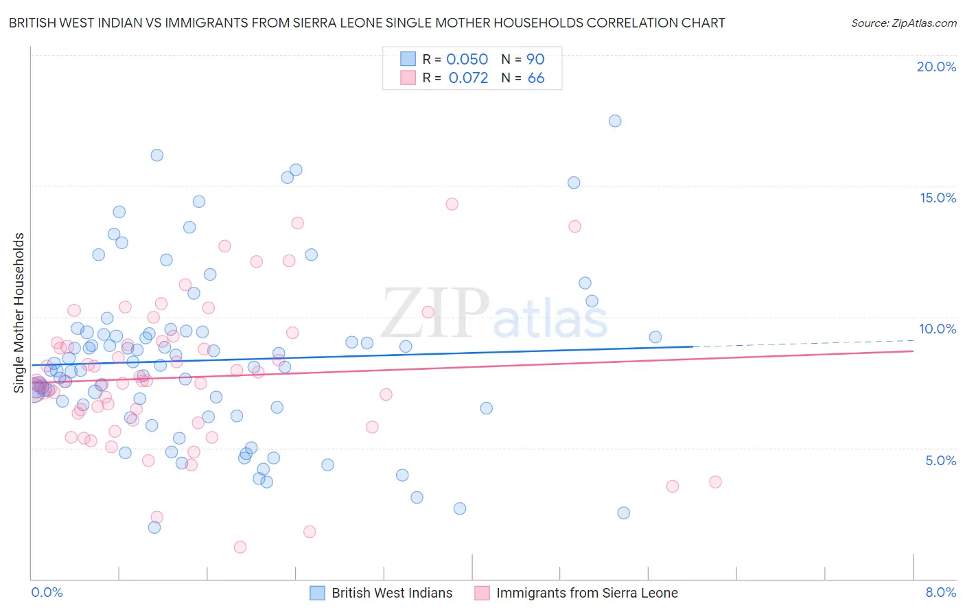 British West Indian vs Immigrants from Sierra Leone Single Mother Households