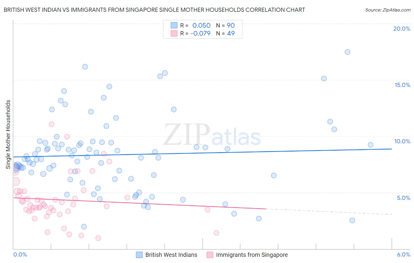 British West Indian vs Immigrants from Singapore Single Mother Households