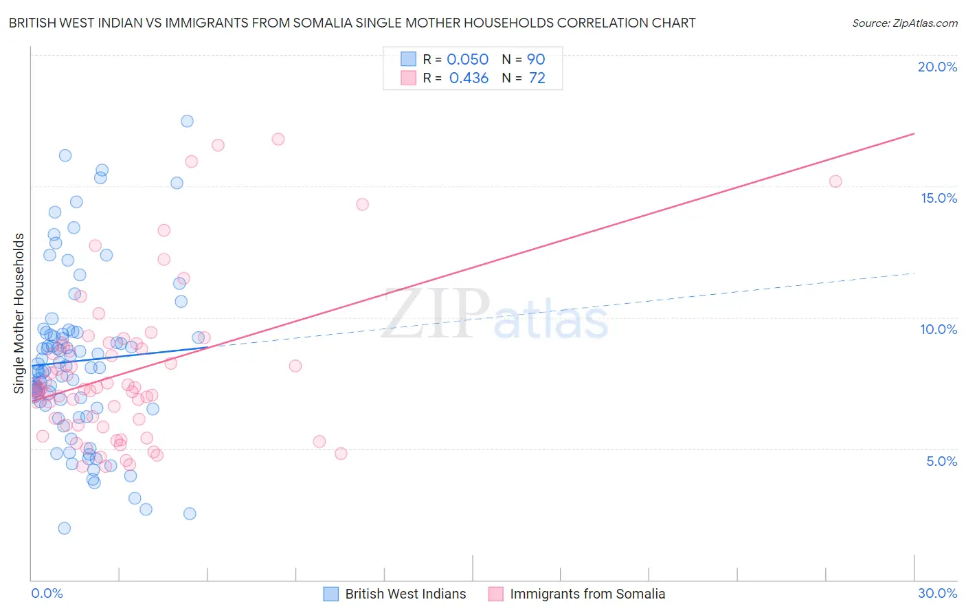 British West Indian vs Immigrants from Somalia Single Mother Households