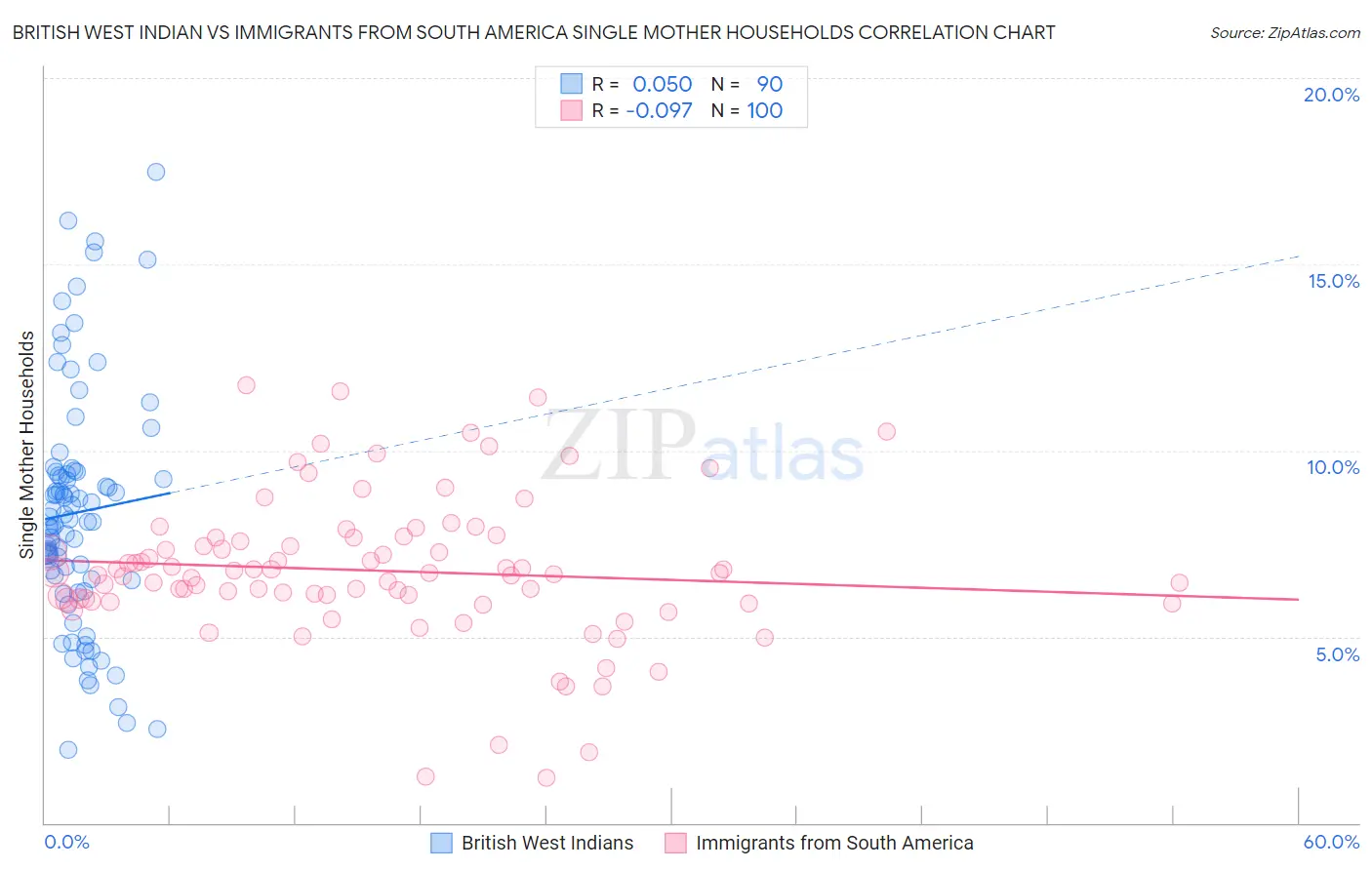 British West Indian vs Immigrants from South America Single Mother Households