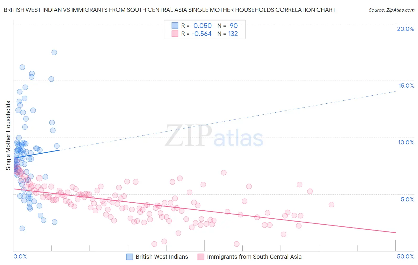 British West Indian vs Immigrants from South Central Asia Single Mother Households