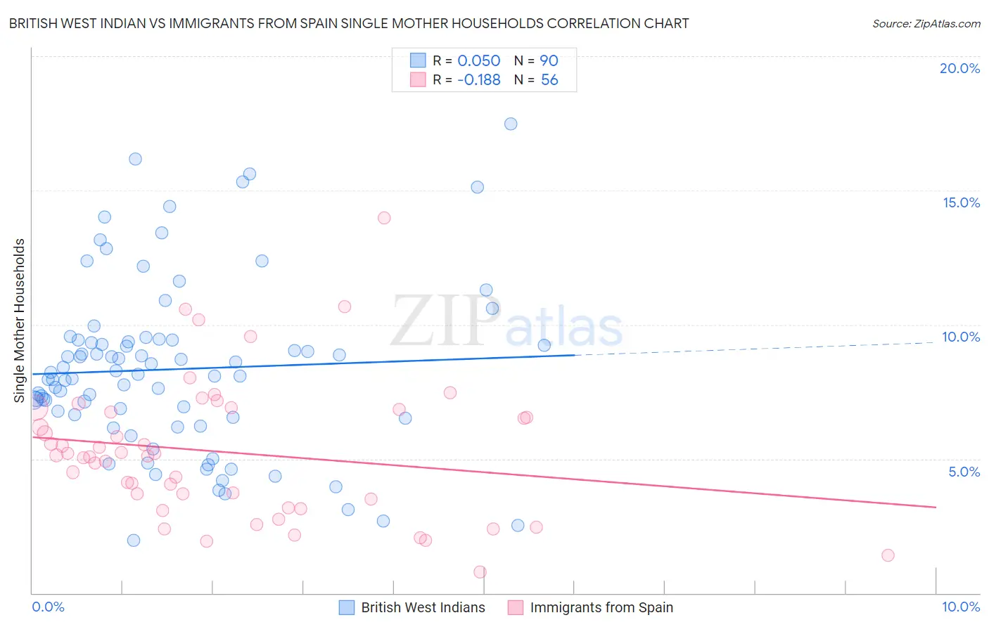 British West Indian vs Immigrants from Spain Single Mother Households