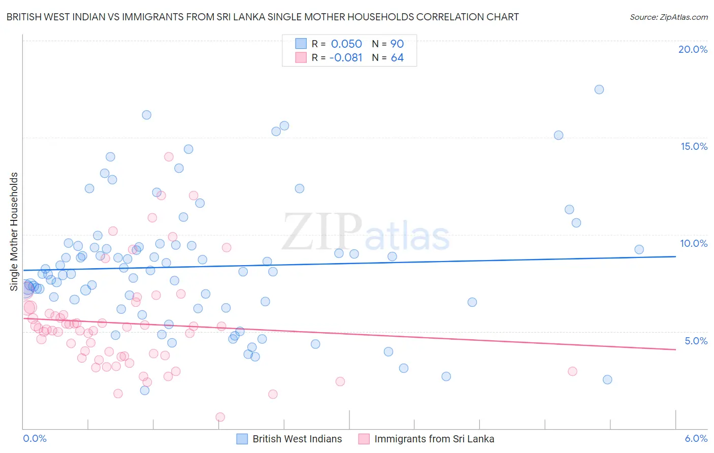 British West Indian vs Immigrants from Sri Lanka Single Mother Households