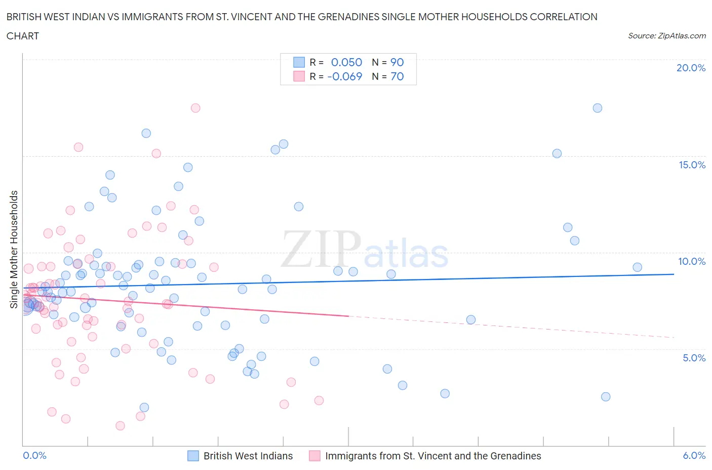 British West Indian vs Immigrants from St. Vincent and the Grenadines Single Mother Households