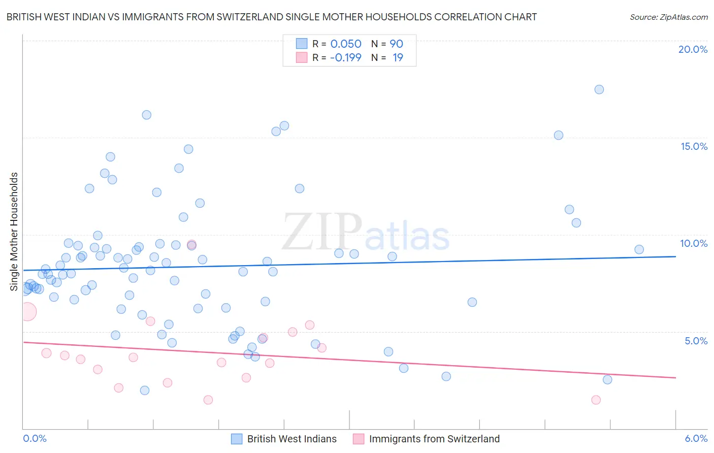 British West Indian vs Immigrants from Switzerland Single Mother Households