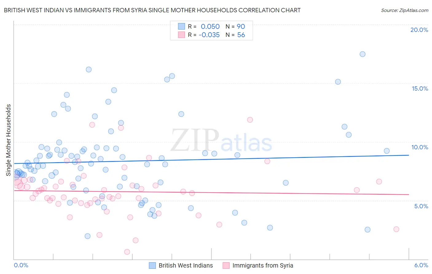 British West Indian vs Immigrants from Syria Single Mother Households