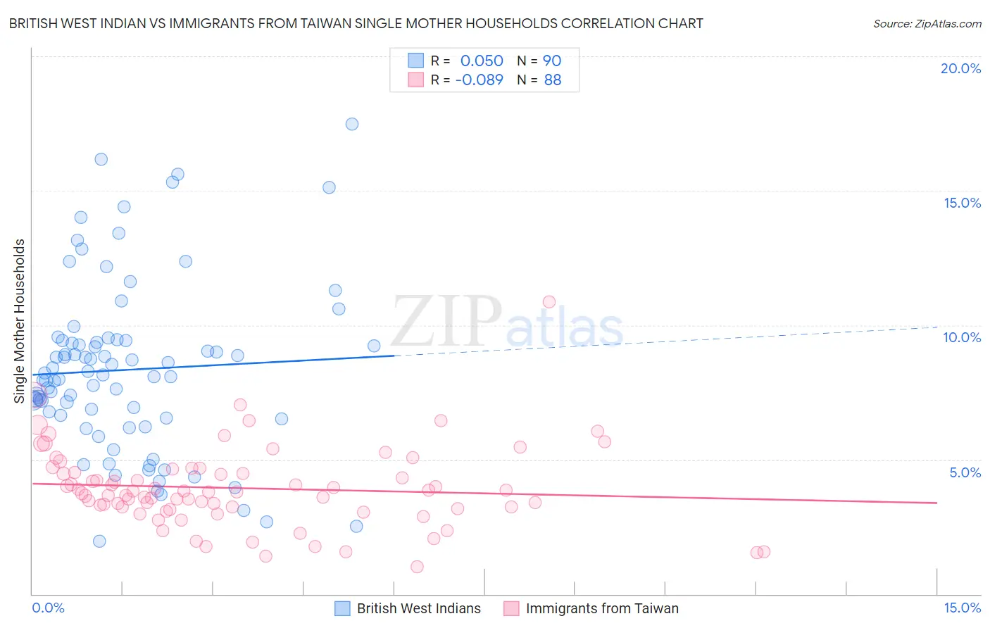 British West Indian vs Immigrants from Taiwan Single Mother Households