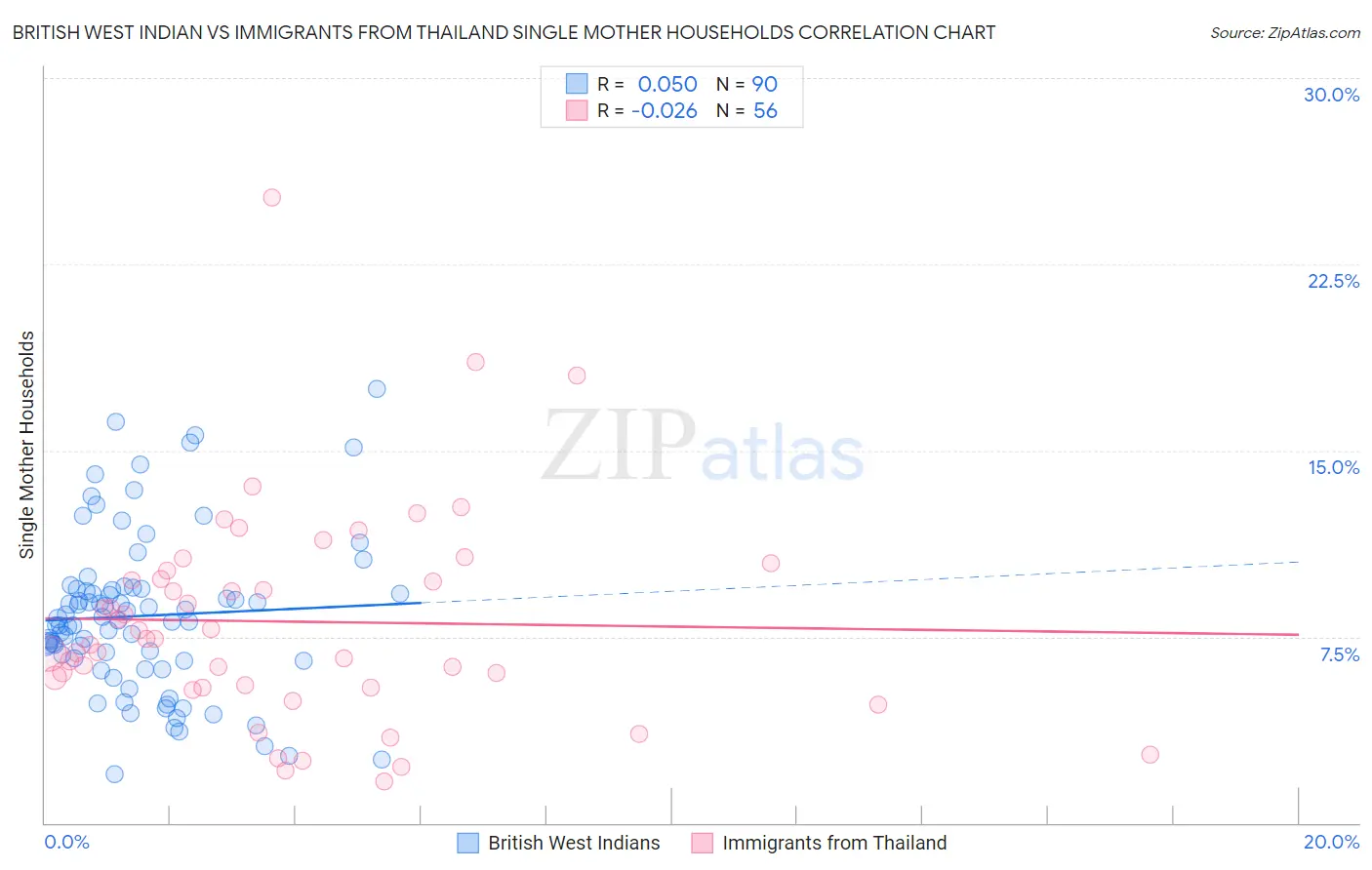 British West Indian vs Immigrants from Thailand Single Mother Households