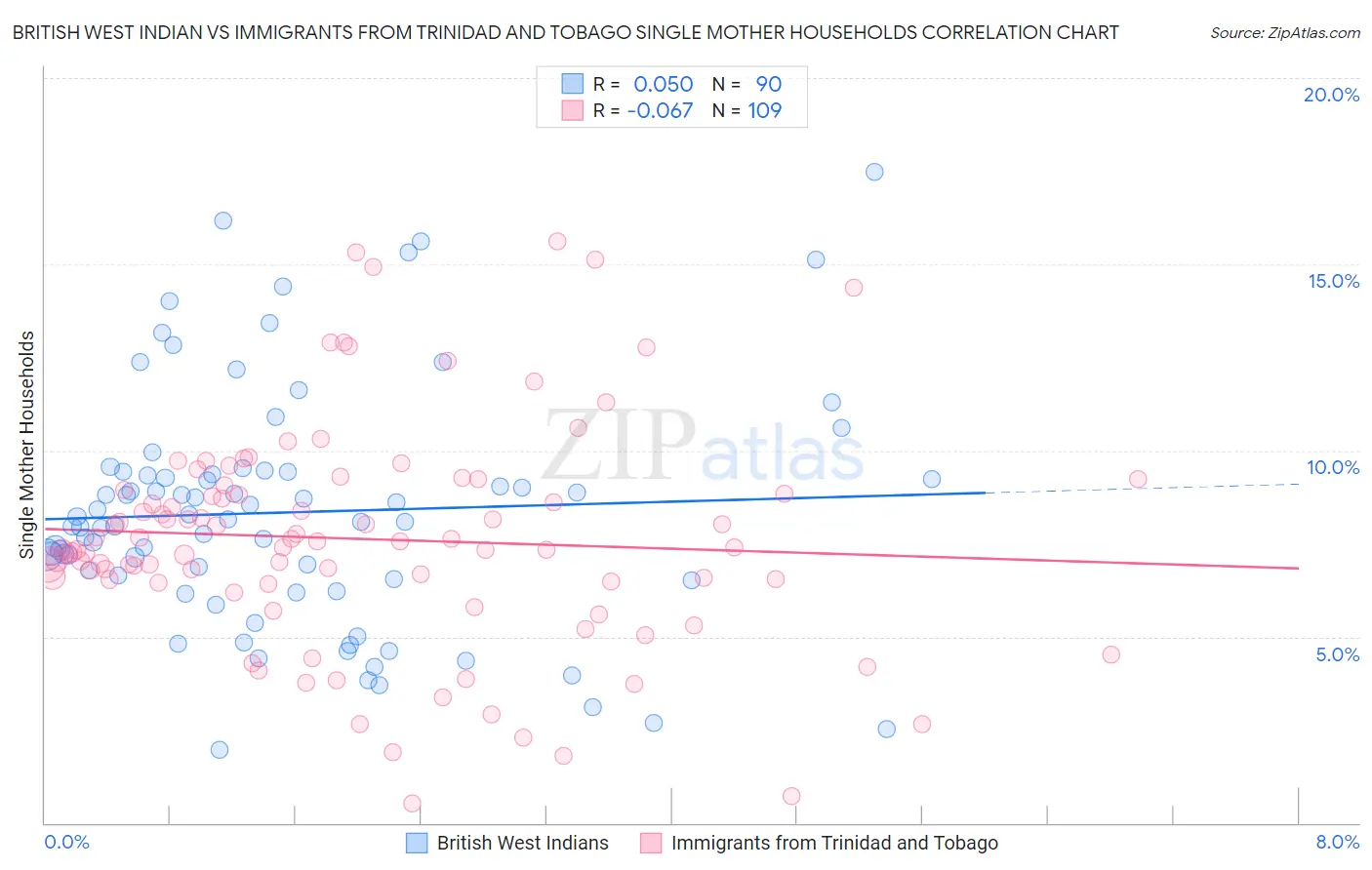 British West Indian vs Immigrants from Trinidad and Tobago Single Mother Households